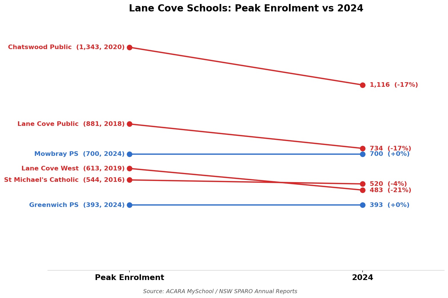 Lane Cove Schools: Peak Enrolment vs 2024