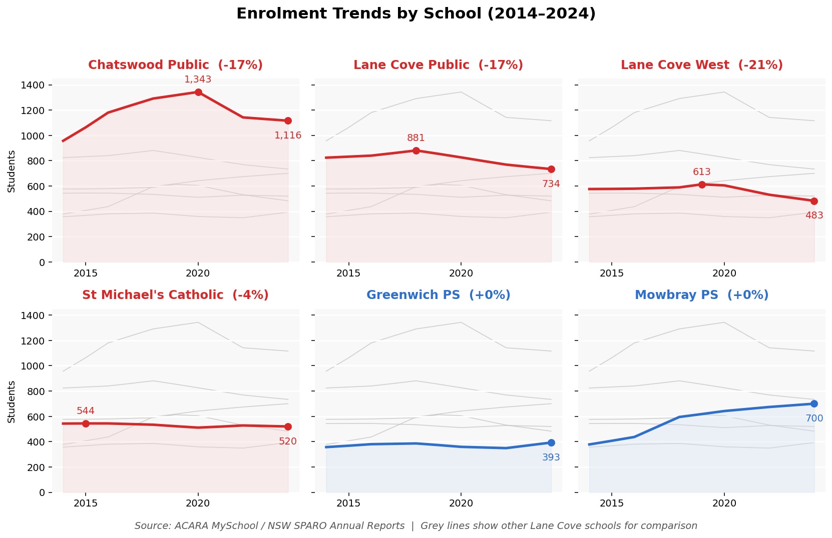 Enrolment Trends by School (2014-2024)