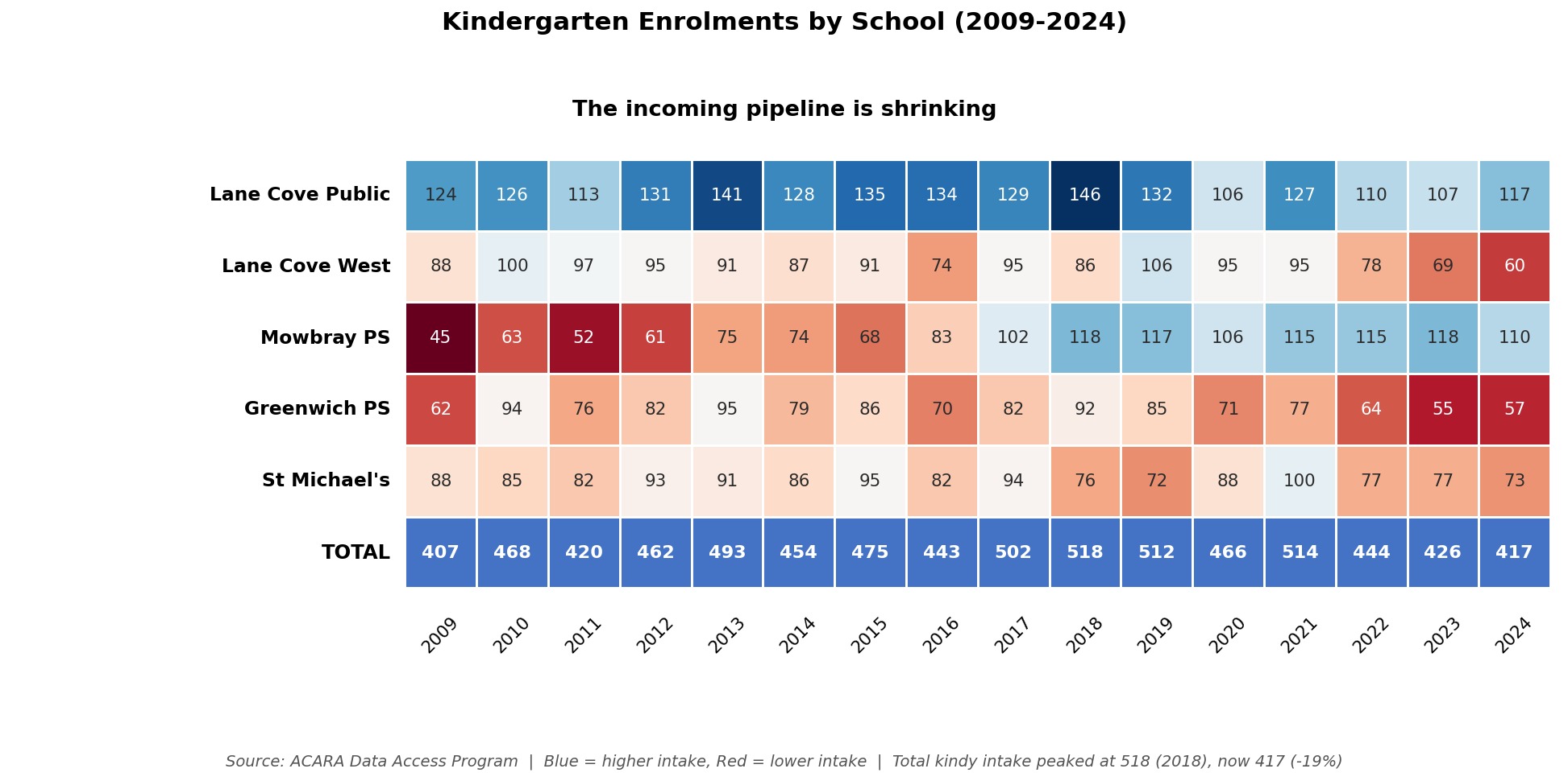 Kindergarten Enrolments by School (2009-2024)