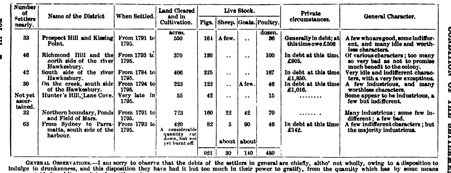The 1796 return of districts listing Hunter’s Hill, Lane Cove, settled very late in 1795