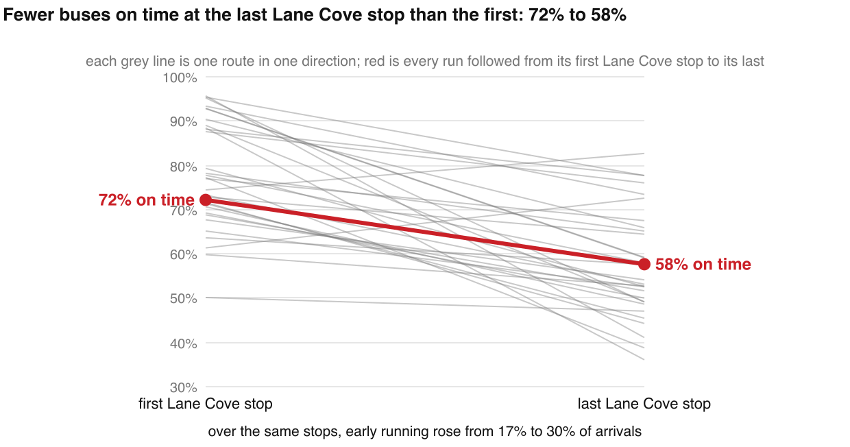 Fewer buses on time at the last Lane Cove stop than the first: 72% to 58%