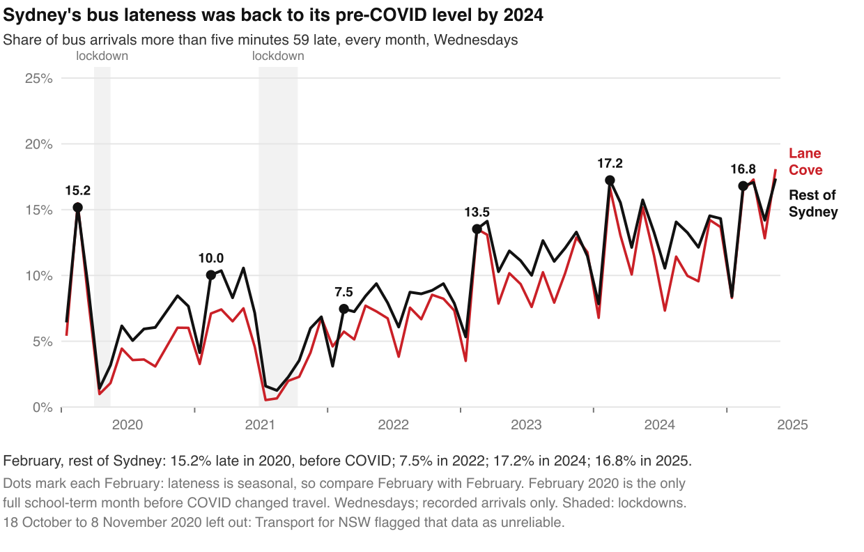Sydney's bus lateness was back to its pre-COVID level by 2024