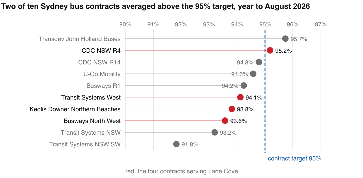 Two of ten Sydney bus contracts averaged above the 95% target, year to August 2026
