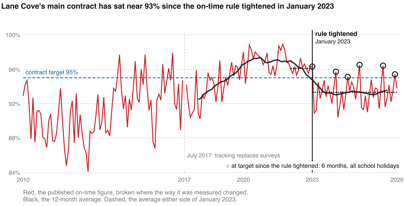 Lane Cove's main contract has sat near 93% since the on-time rule tightened in January 2023