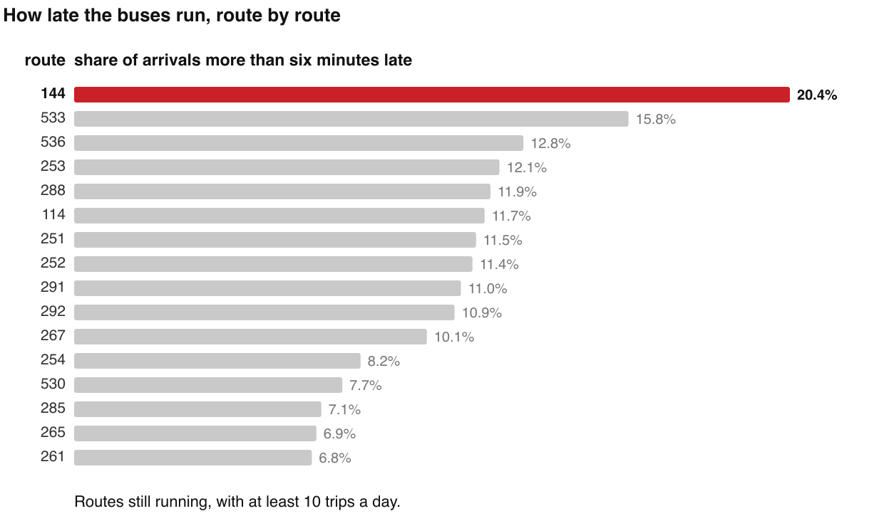 How late the buses run, route by route