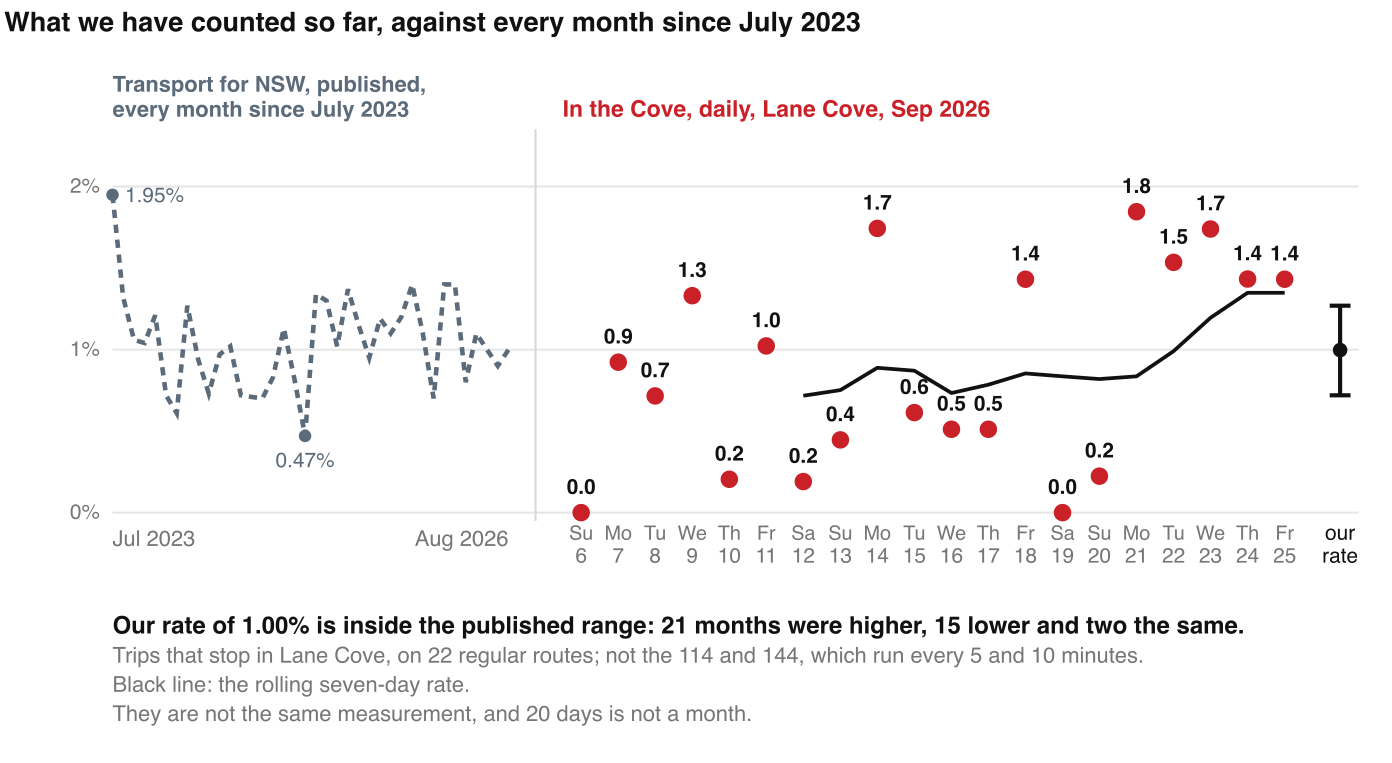 What we have counted so far, against every month since July 2023