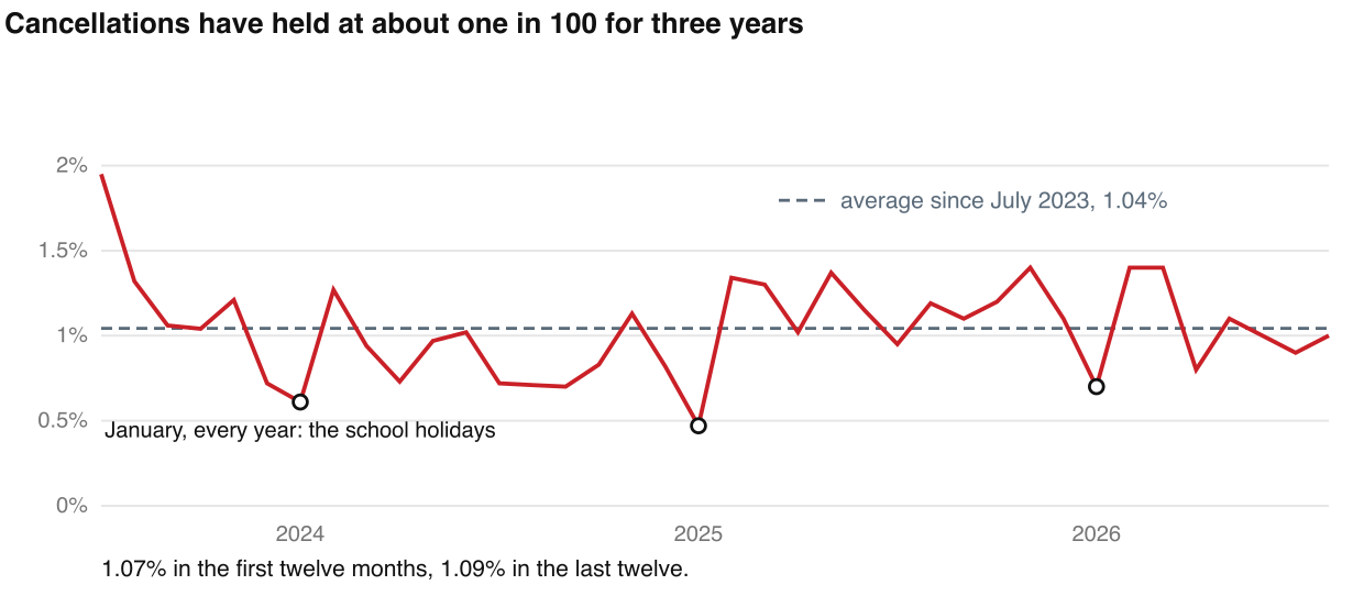 Cancellations have held at about one in 100 for three years: Transport for NSW's published Greater Sydney cancellation rate, July 2023 to August 2026