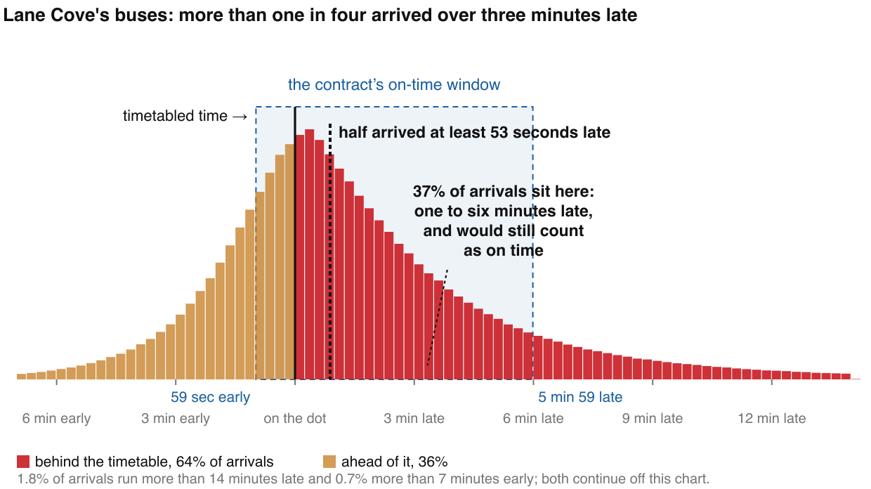 Lane Cove's buses: more than one in four arrived over three minutes late