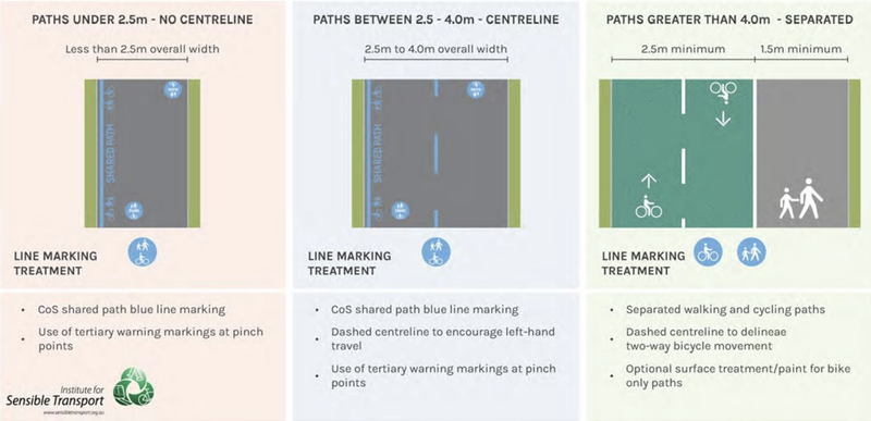 Diagram of three shared path widths: under 2.5 m with no centreline, 2.5 to 4 m with a centreline and over 4 m separated